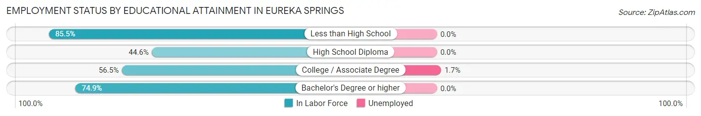 Employment Status by Educational Attainment in Eureka Springs