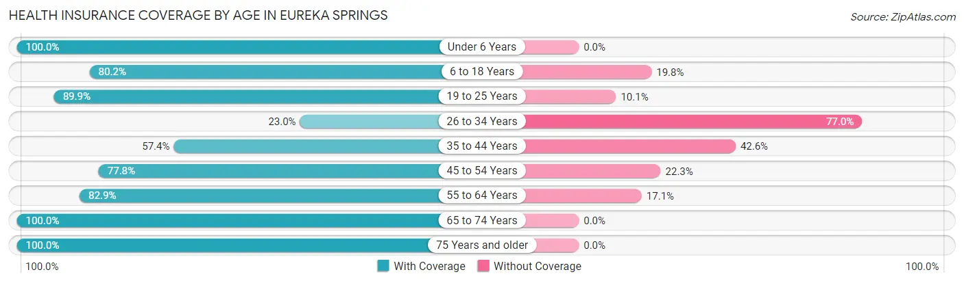 Health Insurance Coverage by Age in Eureka Springs