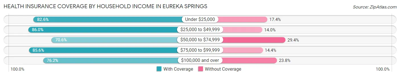 Health Insurance Coverage by Household Income in Eureka Springs