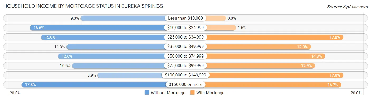 Household Income by Mortgage Status in Eureka Springs