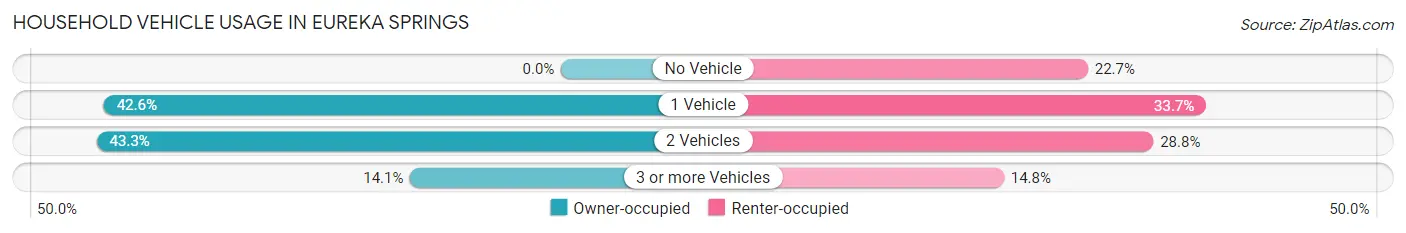Household Vehicle Usage in Eureka Springs