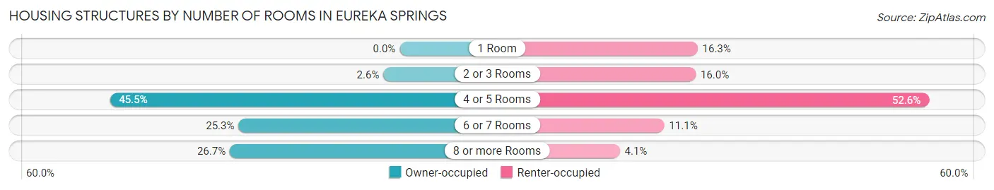 Housing Structures by Number of Rooms in Eureka Springs