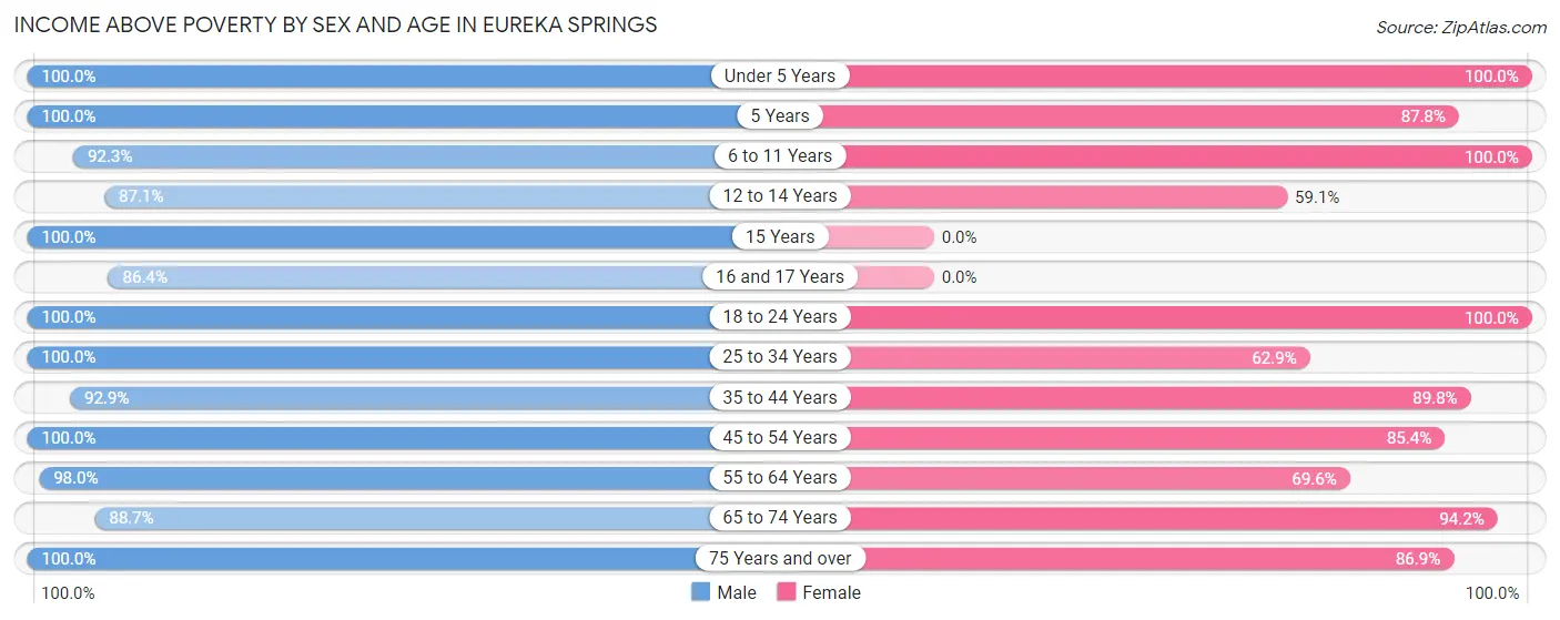 Income Above Poverty by Sex and Age in Eureka Springs
