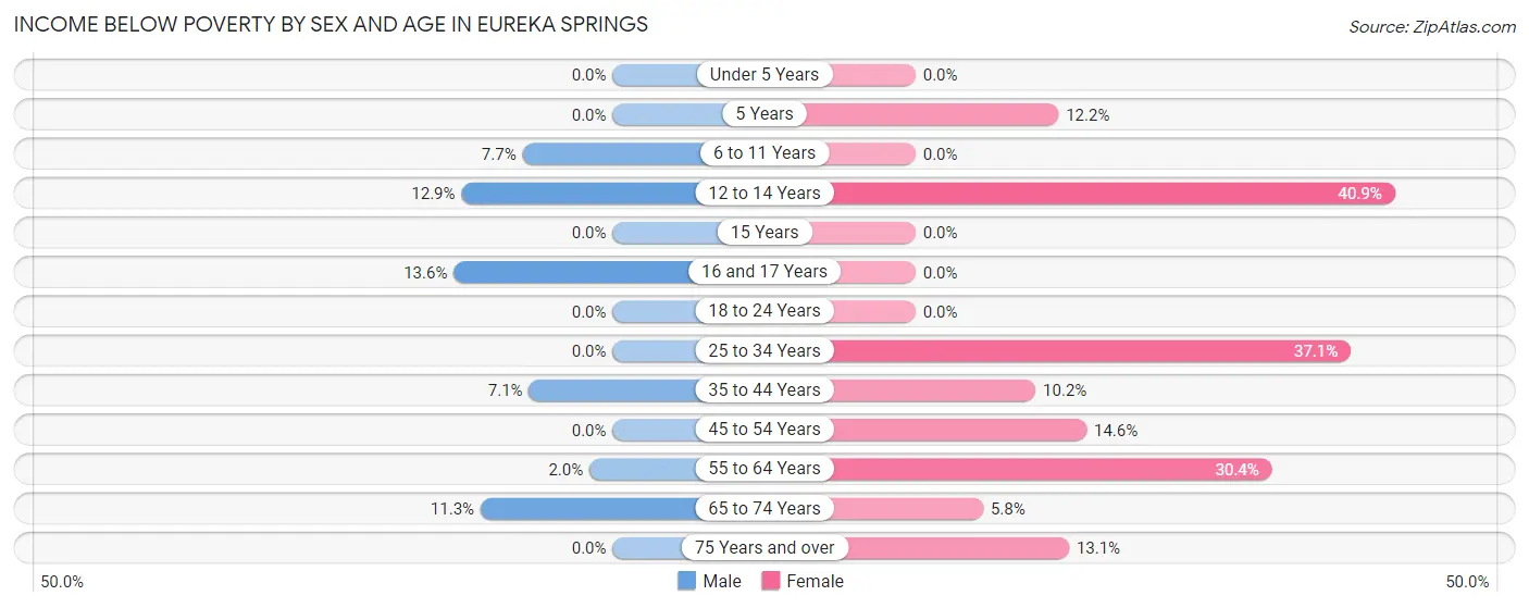Income Below Poverty by Sex and Age in Eureka Springs