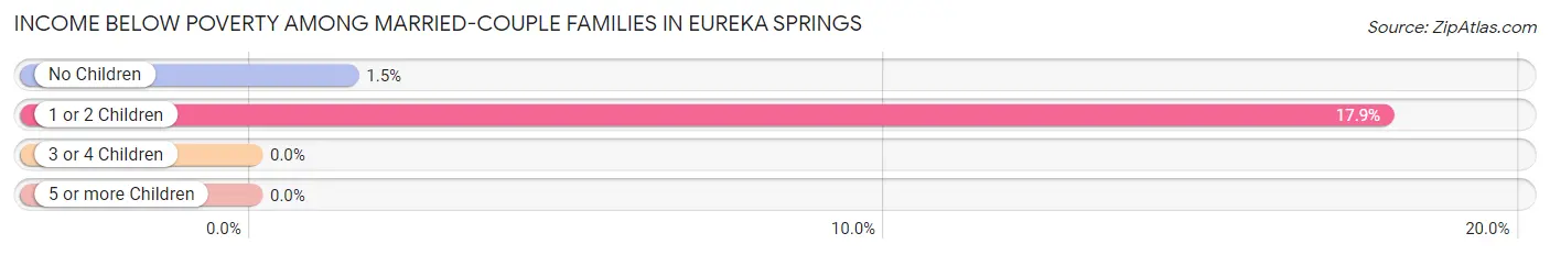 Income Below Poverty Among Married-Couple Families in Eureka Springs