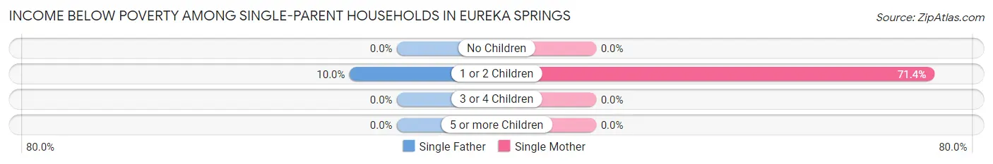 Income Below Poverty Among Single-Parent Households in Eureka Springs