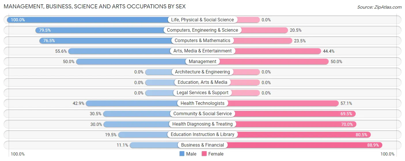 Management, Business, Science and Arts Occupations by Sex in Eureka Springs