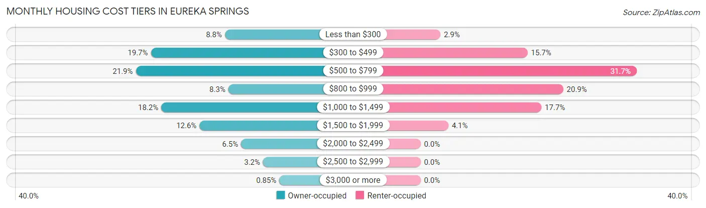 Monthly Housing Cost Tiers in Eureka Springs