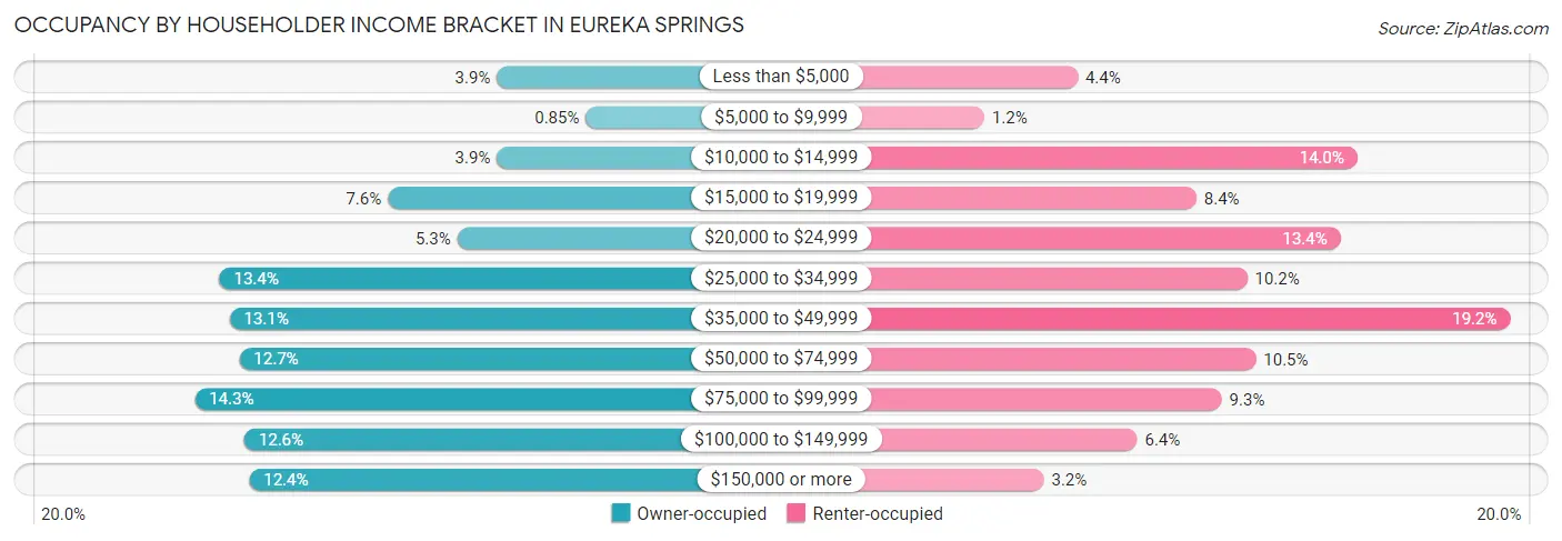 Occupancy by Householder Income Bracket in Eureka Springs
