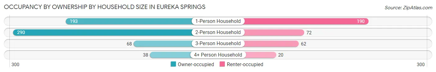 Occupancy by Ownership by Household Size in Eureka Springs