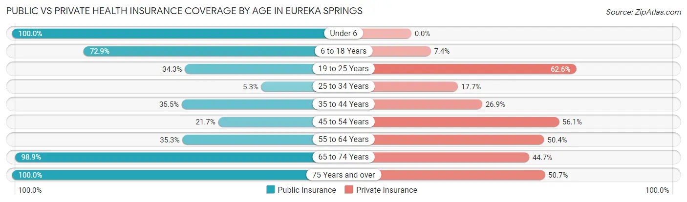 Public vs Private Health Insurance Coverage by Age in Eureka Springs