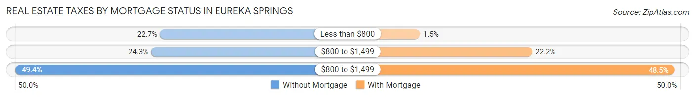 Real Estate Taxes by Mortgage Status in Eureka Springs