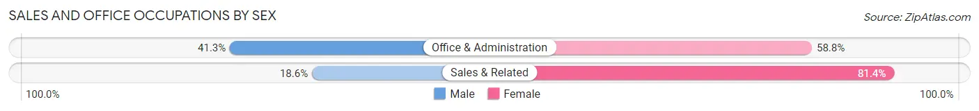 Sales and Office Occupations by Sex in Eureka Springs