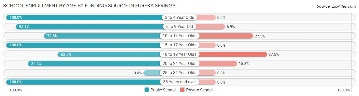 School Enrollment by Age by Funding Source in Eureka Springs