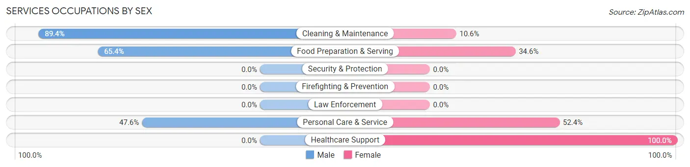 Services Occupations by Sex in Eureka Springs