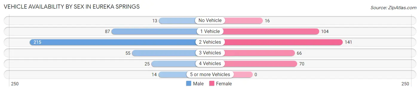 Vehicle Availability by Sex in Eureka Springs