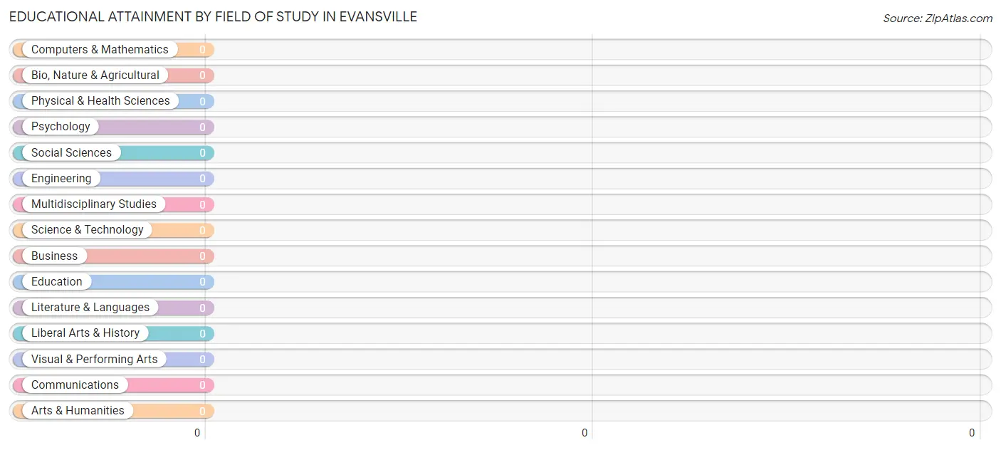 Educational Attainment by Field of Study in Evansville