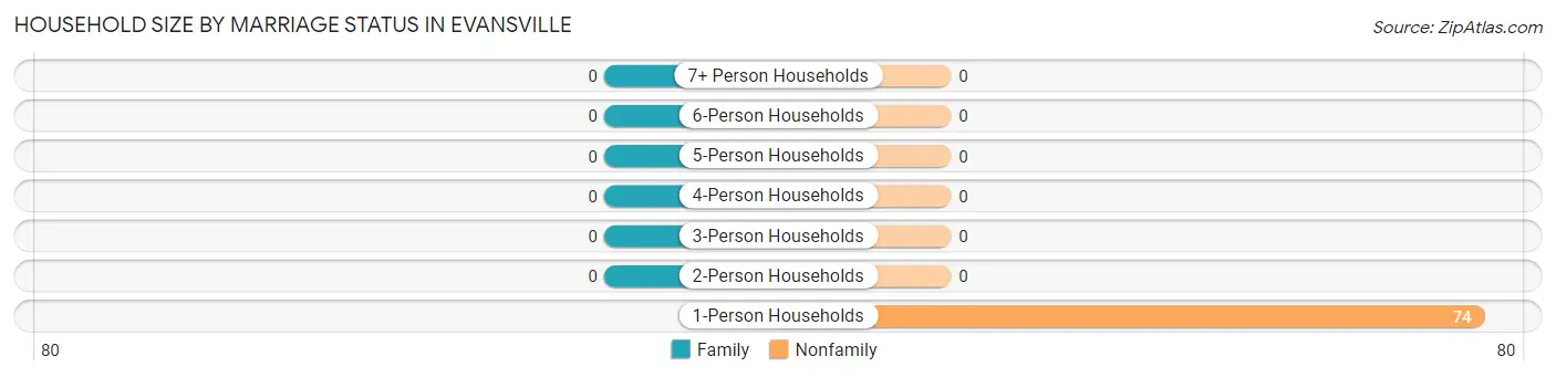 Household Size by Marriage Status in Evansville