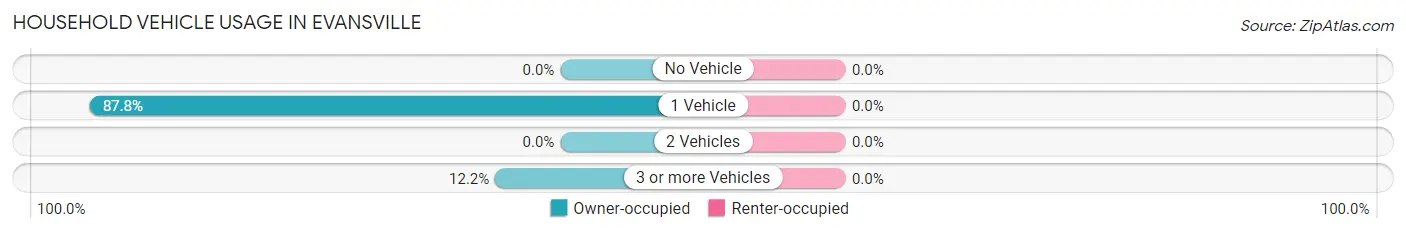 Household Vehicle Usage in Evansville