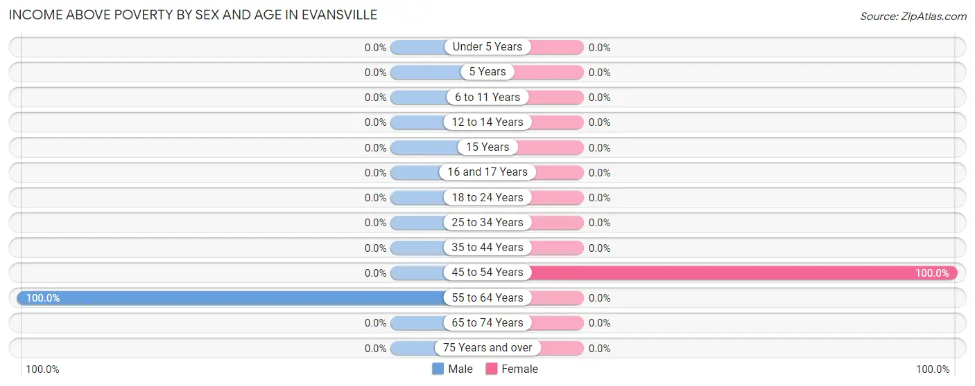 Income Above Poverty by Sex and Age in Evansville