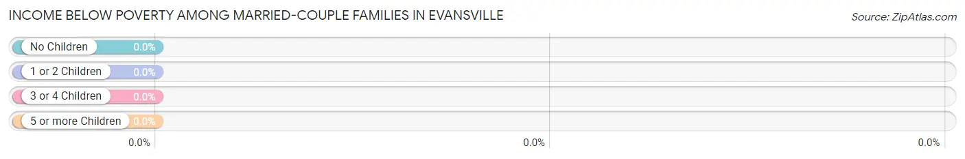 Income Below Poverty Among Married-Couple Families in Evansville