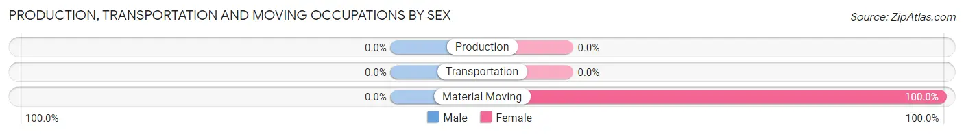 Production, Transportation and Moving Occupations by Sex in Evansville