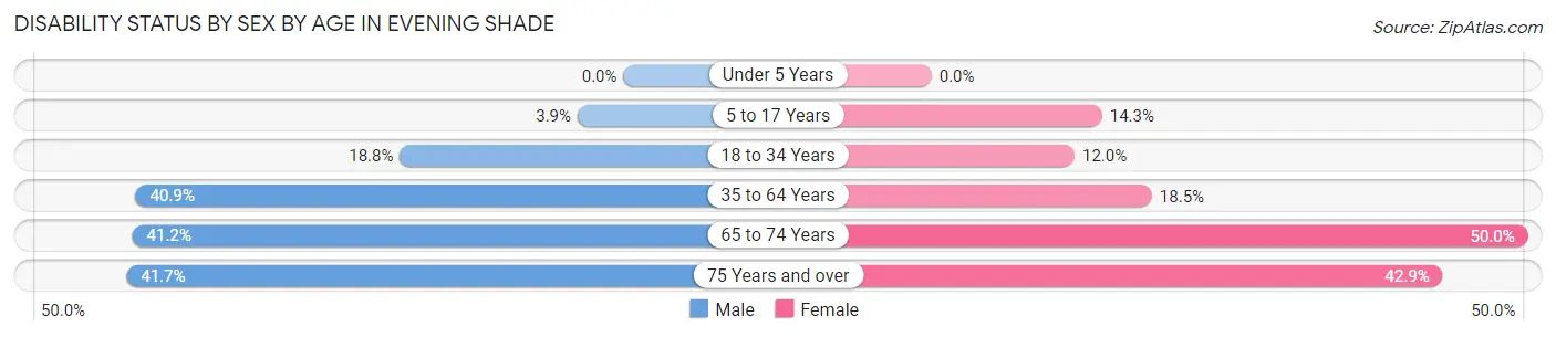 Disability Status by Sex by Age in Evening Shade