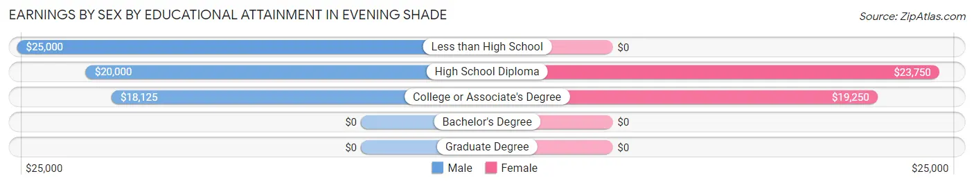 Earnings by Sex by Educational Attainment in Evening Shade