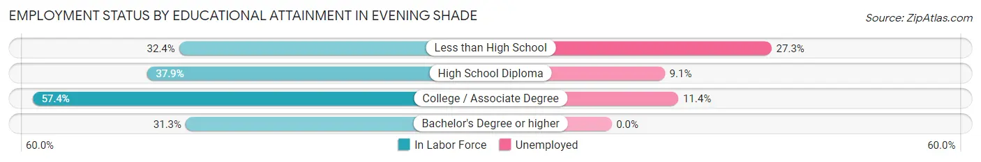 Employment Status by Educational Attainment in Evening Shade
