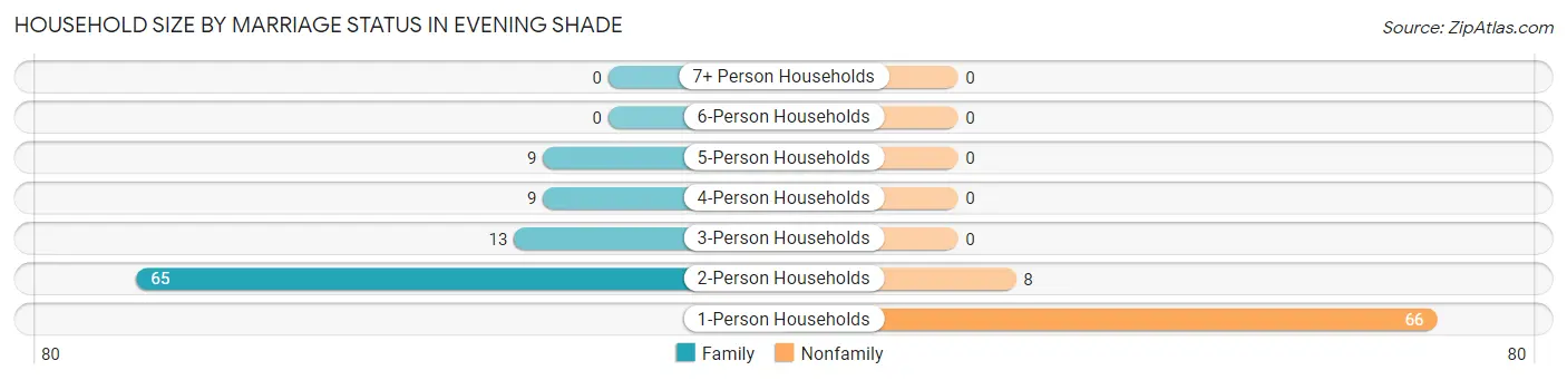 Household Size by Marriage Status in Evening Shade