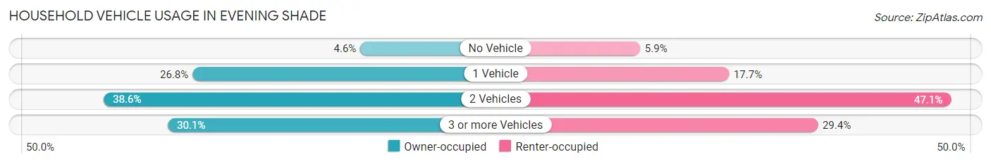 Household Vehicle Usage in Evening Shade