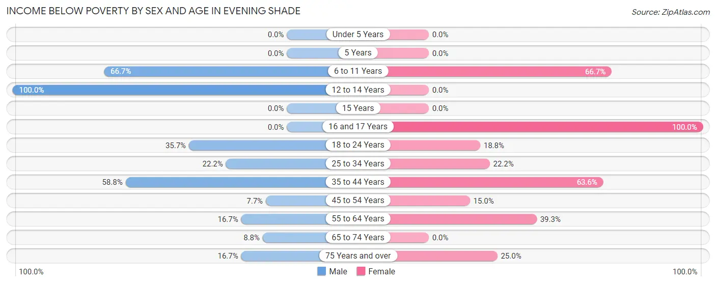 Income Below Poverty by Sex and Age in Evening Shade