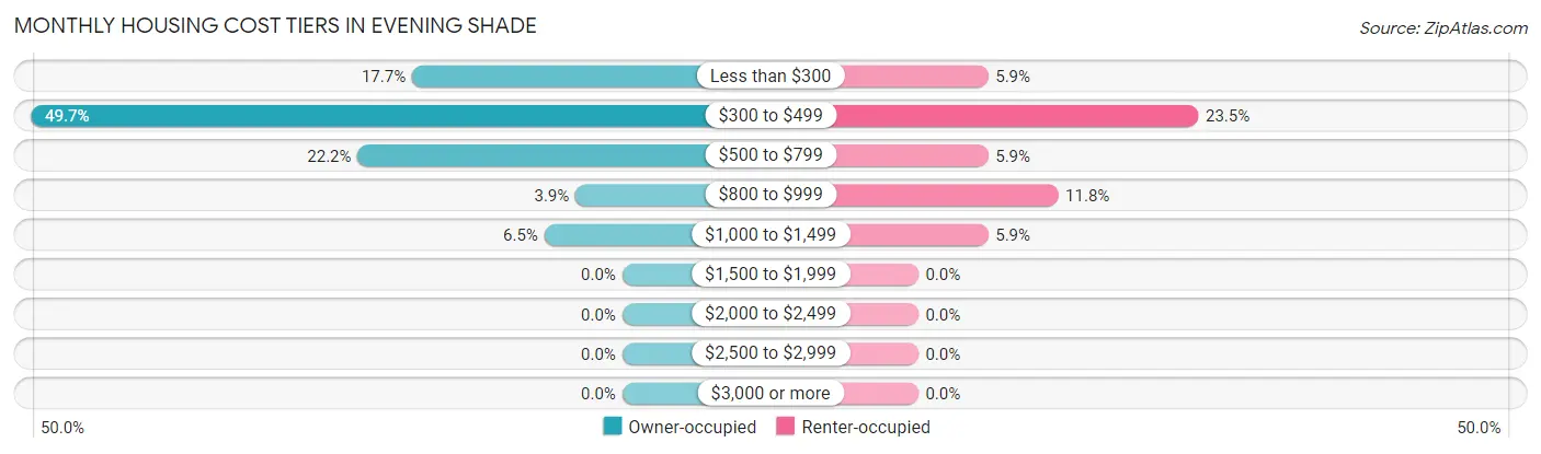 Monthly Housing Cost Tiers in Evening Shade