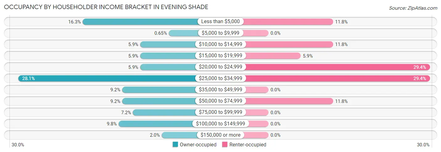 Occupancy by Householder Income Bracket in Evening Shade