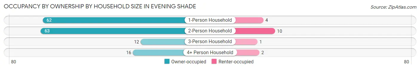 Occupancy by Ownership by Household Size in Evening Shade