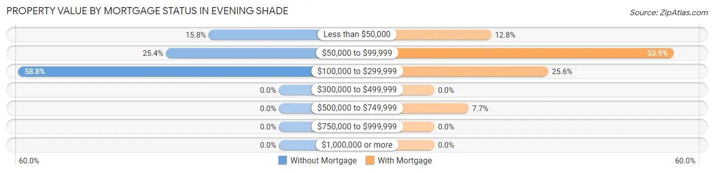 Property Value by Mortgage Status in Evening Shade