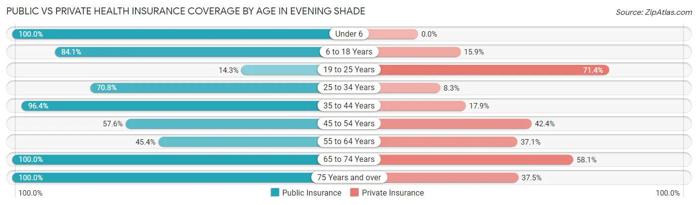 Public vs Private Health Insurance Coverage by Age in Evening Shade