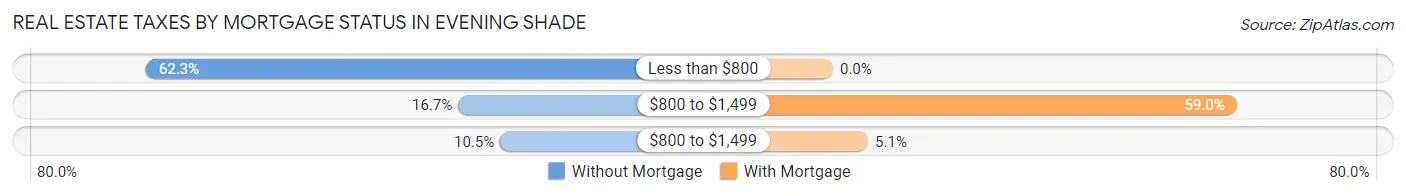 Real Estate Taxes by Mortgage Status in Evening Shade