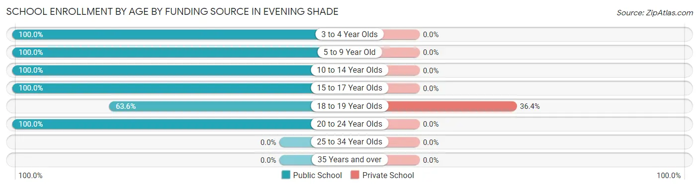 School Enrollment by Age by Funding Source in Evening Shade