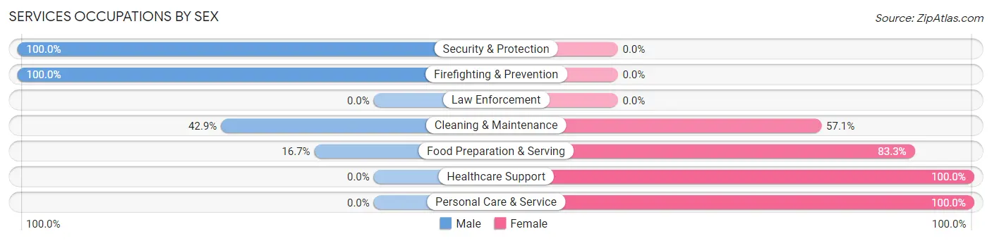 Services Occupations by Sex in Evening Shade