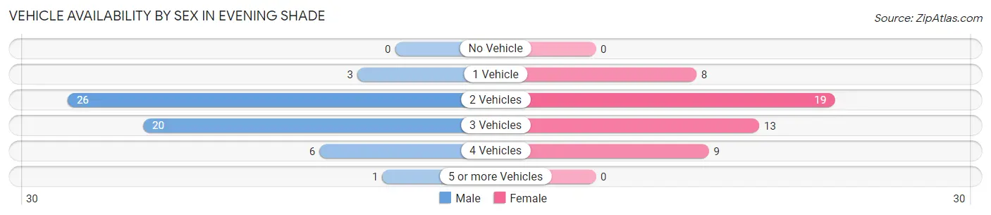 Vehicle Availability by Sex in Evening Shade