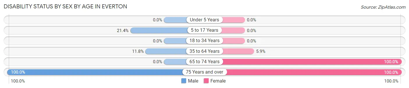 Disability Status by Sex by Age in Everton