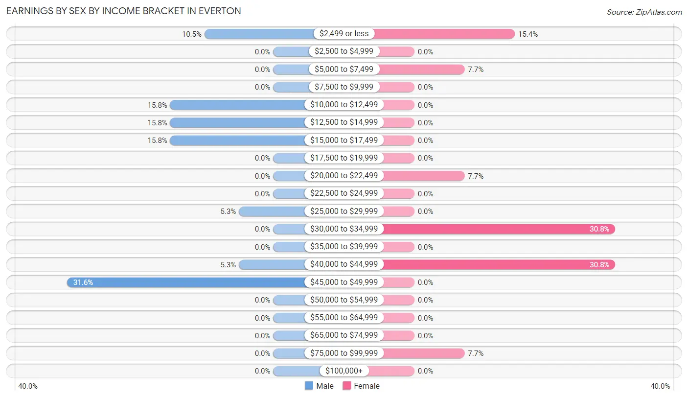 Earnings by Sex by Income Bracket in Everton