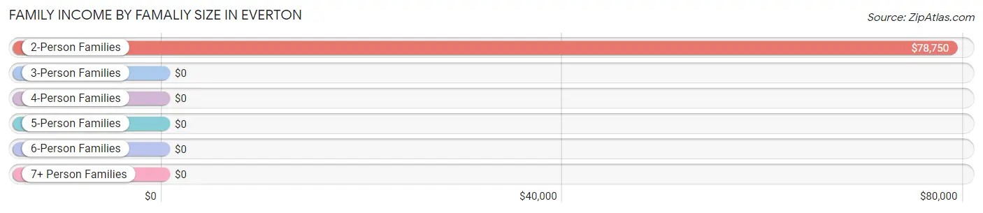 Family Income by Famaliy Size in Everton