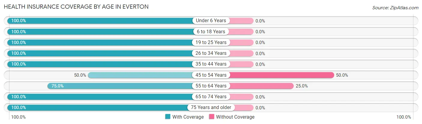 Health Insurance Coverage by Age in Everton