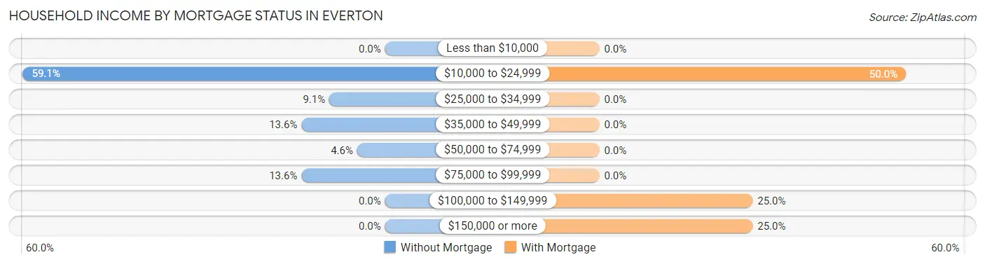 Household Income by Mortgage Status in Everton