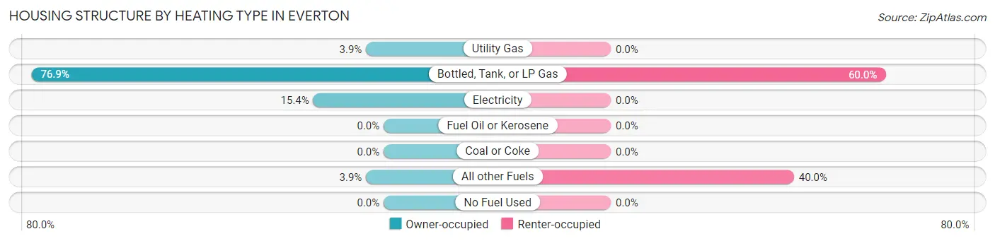 Housing Structure by Heating Type in Everton