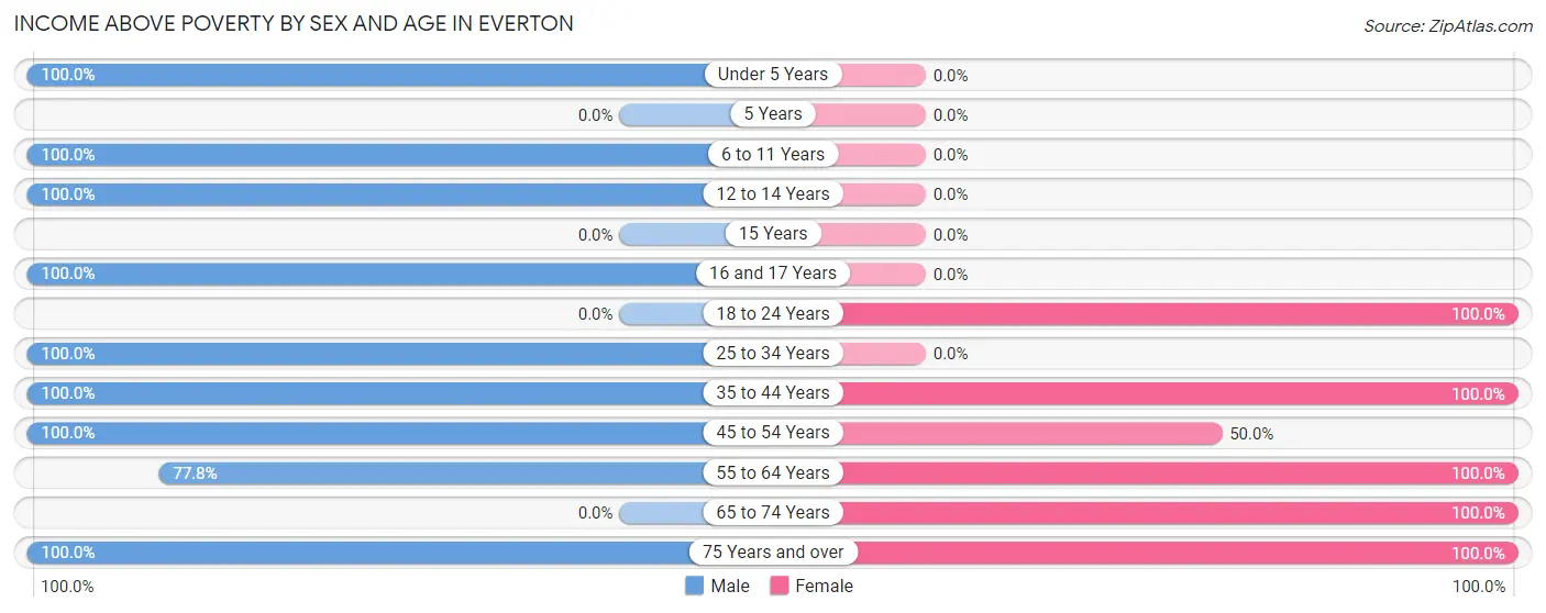 Income Above Poverty by Sex and Age in Everton