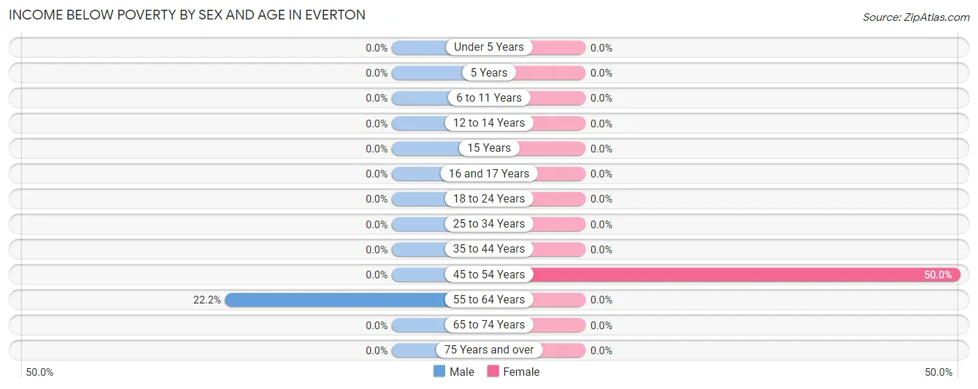 Income Below Poverty by Sex and Age in Everton