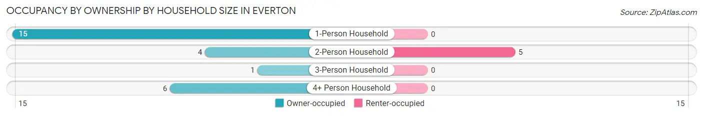 Occupancy by Ownership by Household Size in Everton